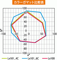 オレンジ・グリーン追加の高色彩でPANTONE93%カバー